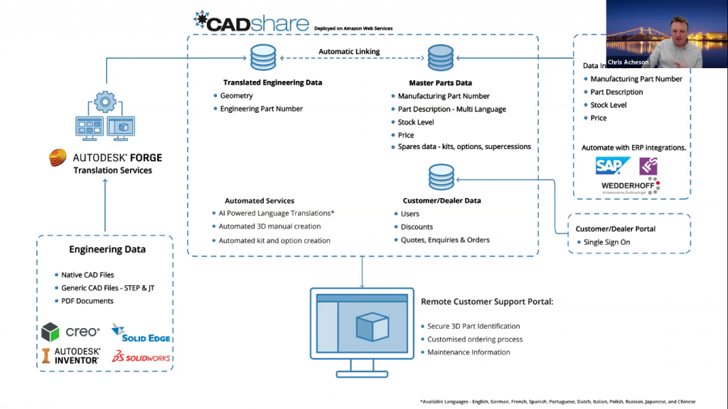 How CADshare enriches CAD data